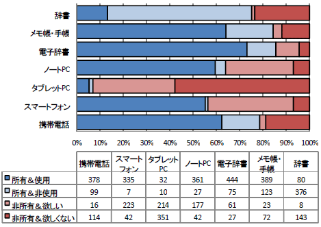 携帯情報端末の所有および使用状況について