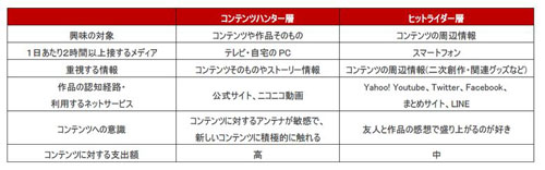コンテンツハンターとヒットライダーの特徴