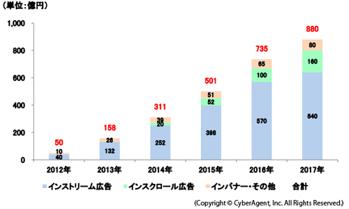 動画広告市場規模推計・予測<広告商品別>（2012年－2017年）