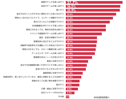 VRのイメージ（N＝3,992、複数回答）