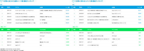 左：ハート数ランキング、右：コメント数ランキング（クリックで拡大します）