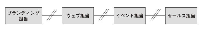 図2：プロセスは役割ごとに分断されやすい