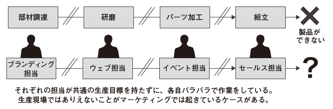 図3：モノづくりはプロセスがつながっていないと成り立たない