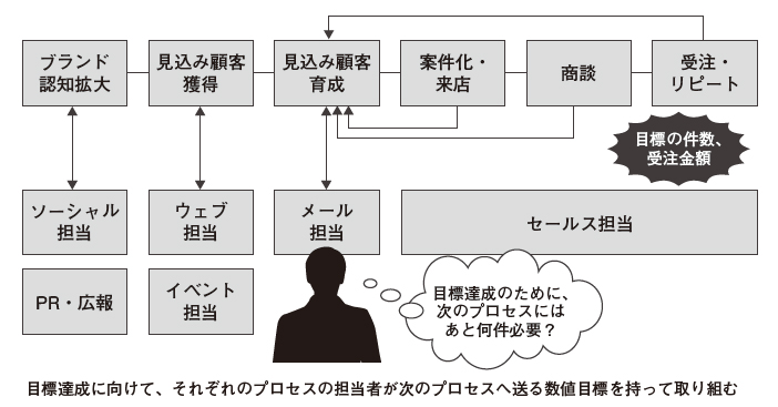 図4：プロセスと目標の設計