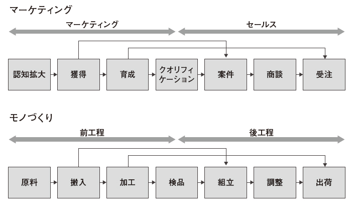 図5：マーケティングは前工程、セールスは後工程