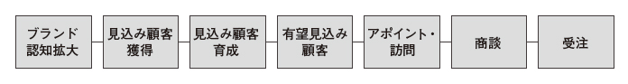 図6：大まかな全体プロセスの整理