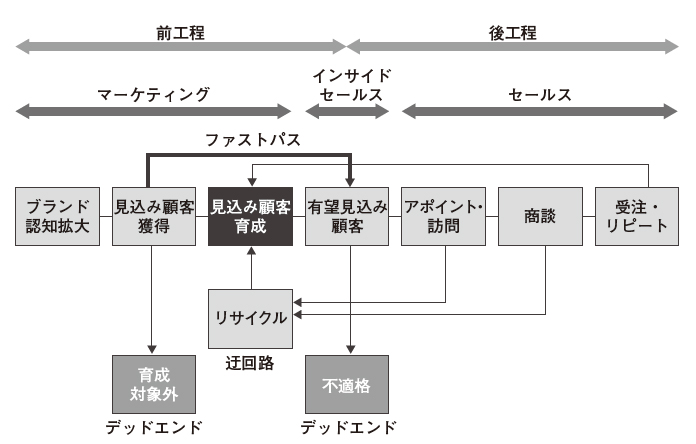 図7：迂回路やデッドエンドを加えた全体プロセス