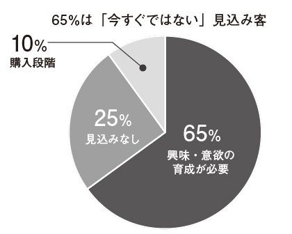 図9：65%は「今すぐではない」見込み顧客（マルケト調べ）