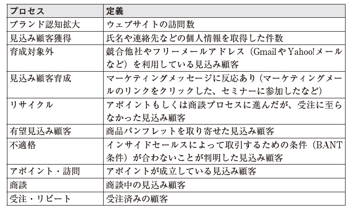 表2：迂回路やデッドエンドを加えた各プロセスの定義