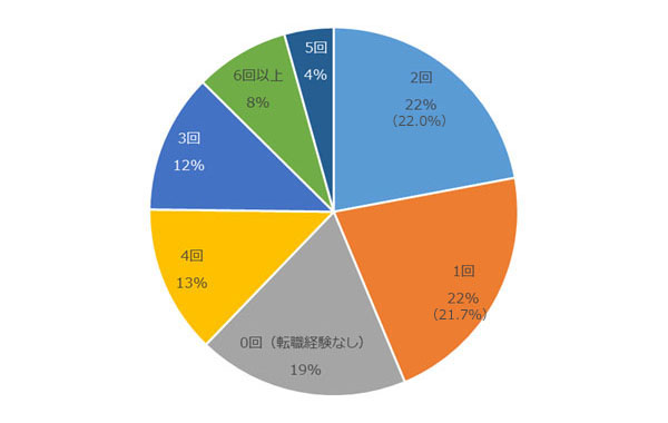 これまでの転職回数　ベース：全員（n=254）／単一回答 