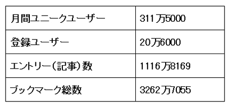 はてなブックマークの統計資料