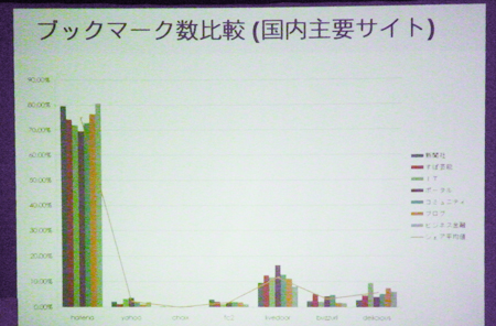 左から「はてなブックマーク」「Yahoo!ブックマーク」「choix」「FC2ブックマーク」「livedoorクリップ」「Buzzurl」「Delicious」における国内記事ブックマーク数の比較