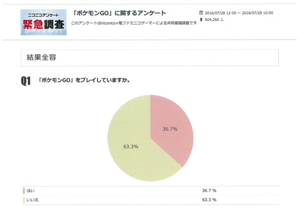 『ポケモンGO』ニコニコアンケート結果