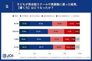 英会話スクールで子どもの「英語を書く力」は伸びた? - 1都3県の親1300人に調査!