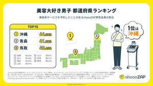 タイパ重視派が多い都道府県、1位は東京都、2位は? - ライザップ発表