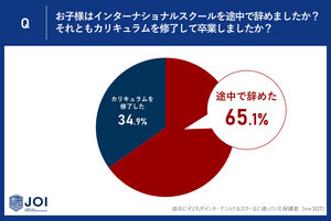 "インターナショナルスクール"に通っていた子ども、6割以上が途中退学 - その理由とは?