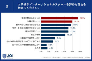 インターナショナルスクール退学の理由、「学費が高かった」を抑えての1位は?