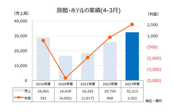 コロナ禍で打撃受けた全国の「旅館・ホテル」業績がV字回復 - 地域格差も浮き彫りに