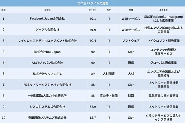 2026年卒版 一流ホワイト企業ランキング、TOP100発表! - 米国IT企業の強さ顕在