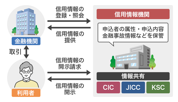 クレジット会社が顧客の信用を判断するための信用情報の仕組み