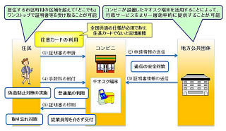 ファミリーマート、住民票の写しや印鑑登録証明書などの交付サービス