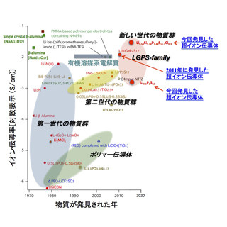 東工大など、超イオン伝導体を利用した全固体セラミックス電池を開発