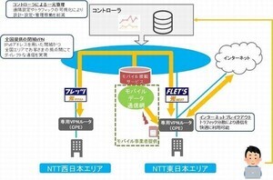 NTT東、「Managed SD-WAN」の安心・快適な運用を支援するサービス