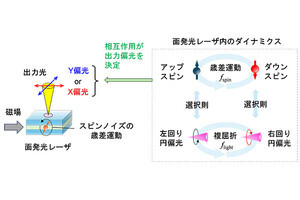 東北大など、電子スピン制御による光メモリ性能実証。光コンピューティング実現へ前進