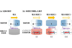 東北大、記憶と演算の機能を併せ持つAI向けスピントロニクス素子を開発