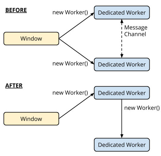 nested workers creation via window