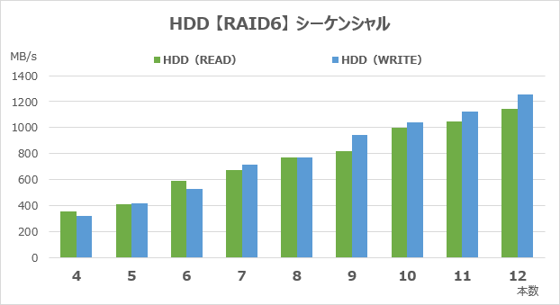 RAID6のシーケンシャルアクセス速度