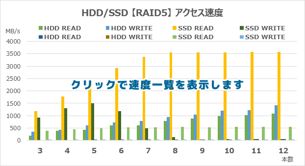 RAID5のアクセス速度