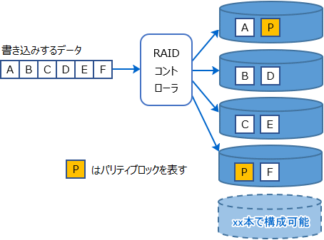 RAID5増設