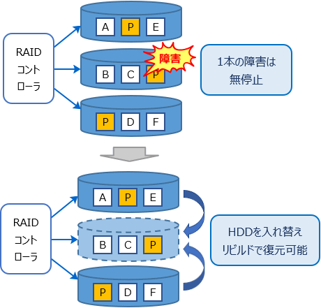 RAID5の障害