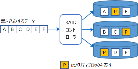 RAID5構成