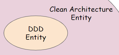 ドメイン駆動設計のエンティティとクリーンアーキテクチャのエンティティ