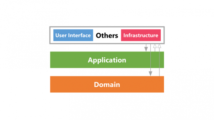 ADOP (Application Domain Others Pattern)