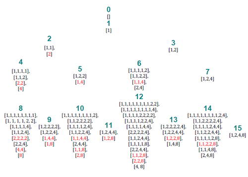 Superbinary partitions.