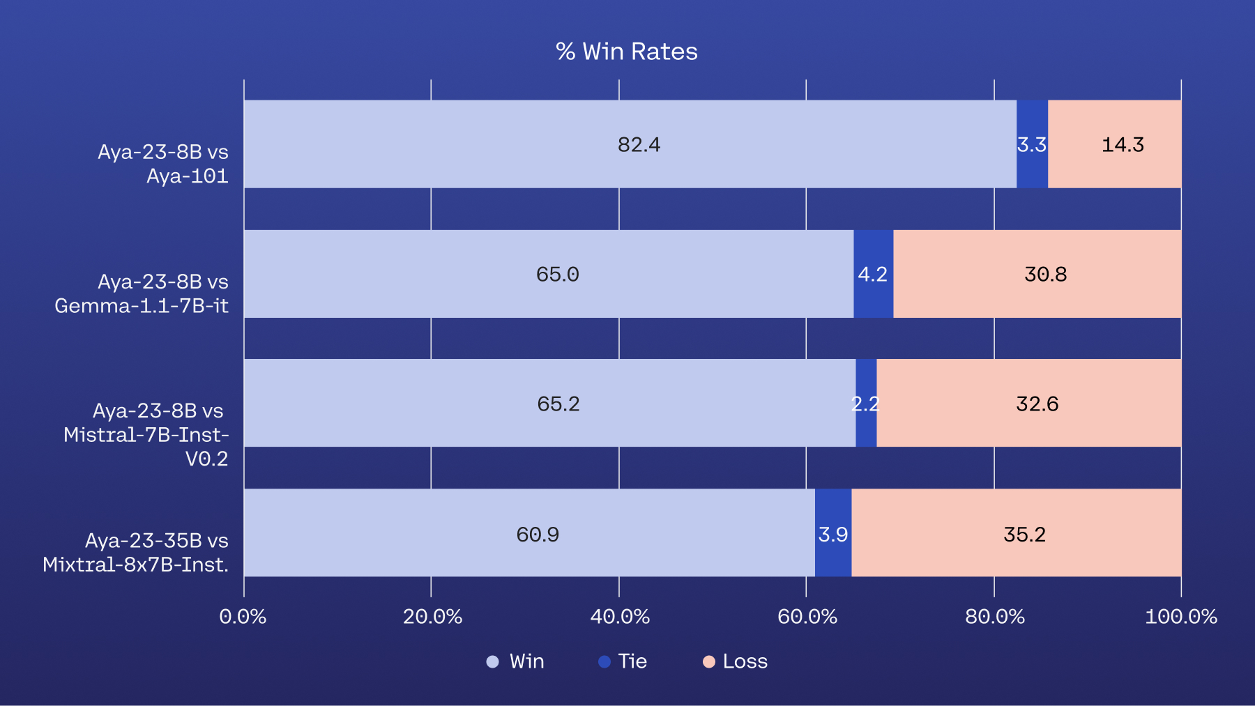 aya win rates vs other models