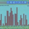 【朗報】日教組の教員がいない県