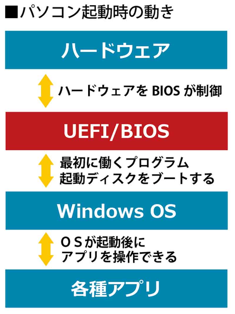 パソコンのハードウェアを制御し、OSに橋渡しするのがUEFI/BIOSの役目