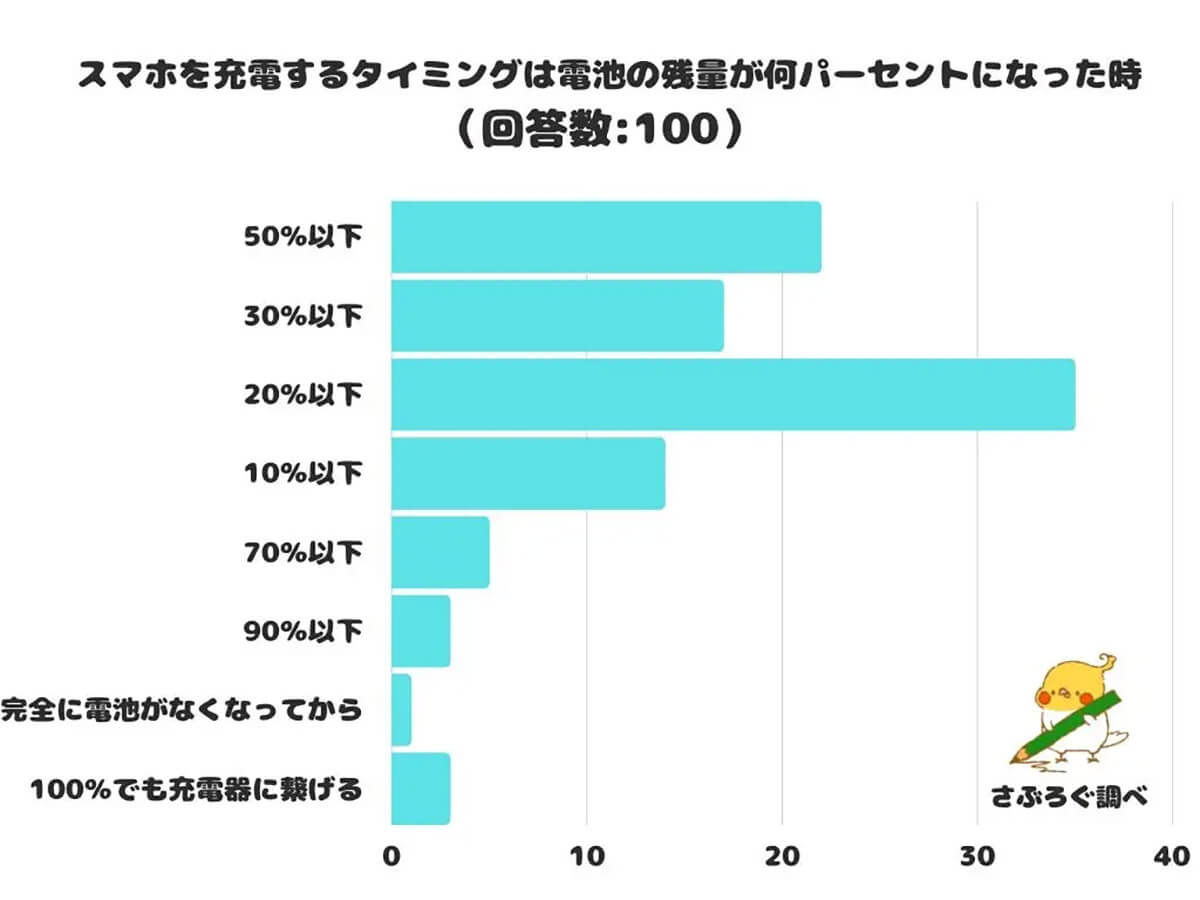 人によって充電の最適なタイミングの認識がバラバラ