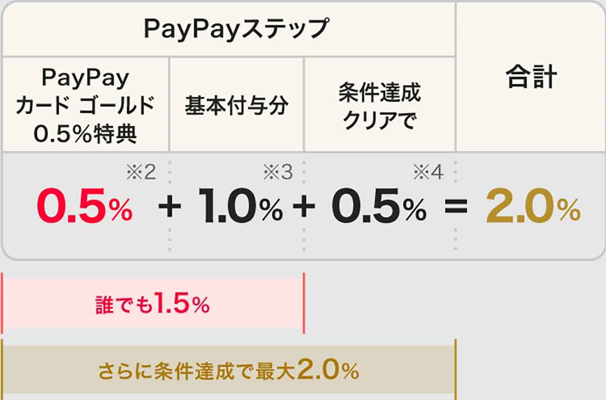 PayPayカード ゴールドはPayPaySTEPの特典