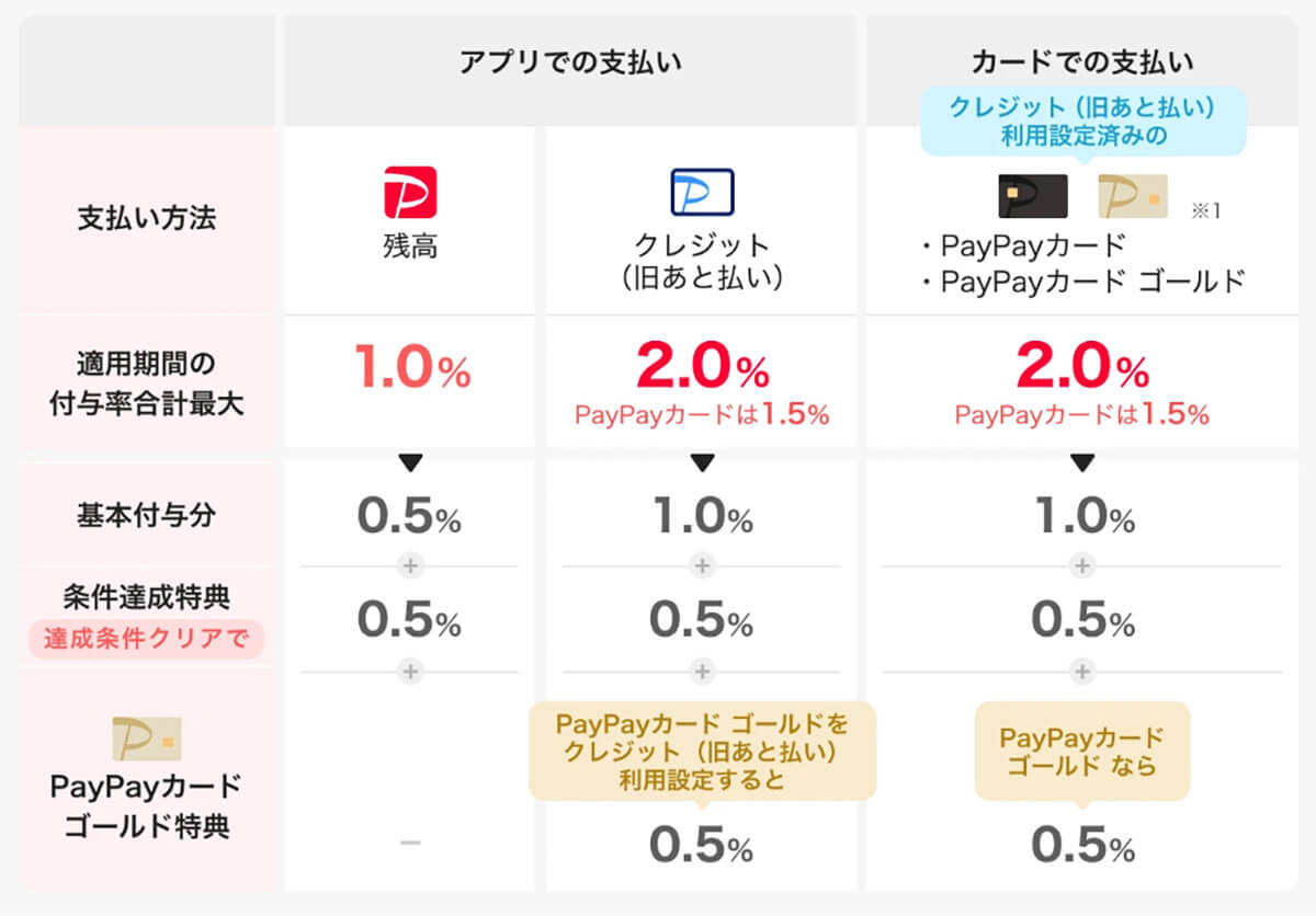 クレジット（旧あと払い）：1.5%還元（条件付き）