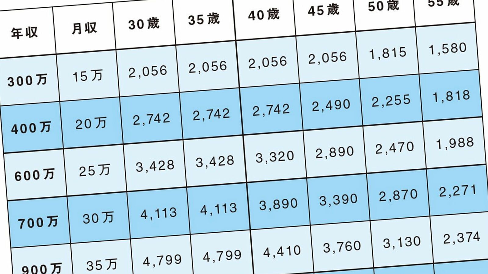 年収1000万40歳は4910万円､年収400万35歳は2742万円が限界…年齢･年収別｢マイホーム価格｣早見表 前提は｢定年時のローン残高が1000万円以下｣になること