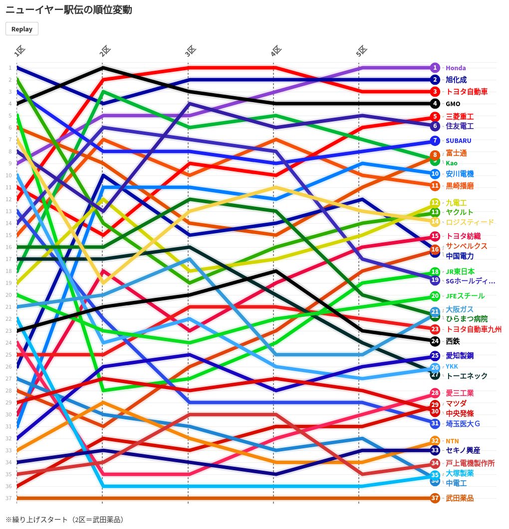 chart visualization