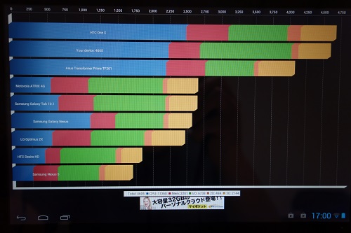 『Quadrant Standard』の結果