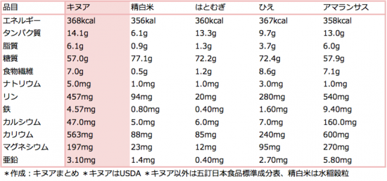 キヌア栄養比較