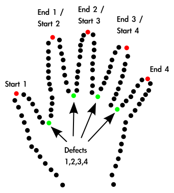 finger tips and convex hull defects