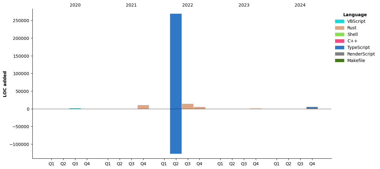 Lines of Code chart